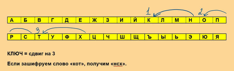 Пример Шифра Цезаря